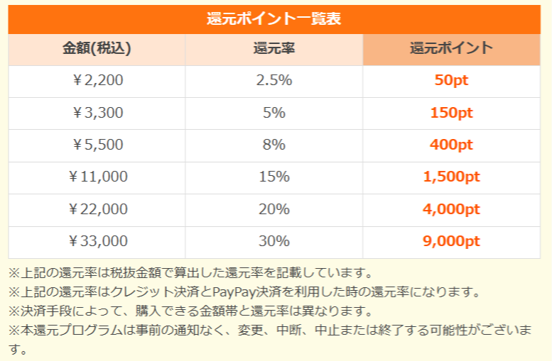 還元ポイント一覧表の画像