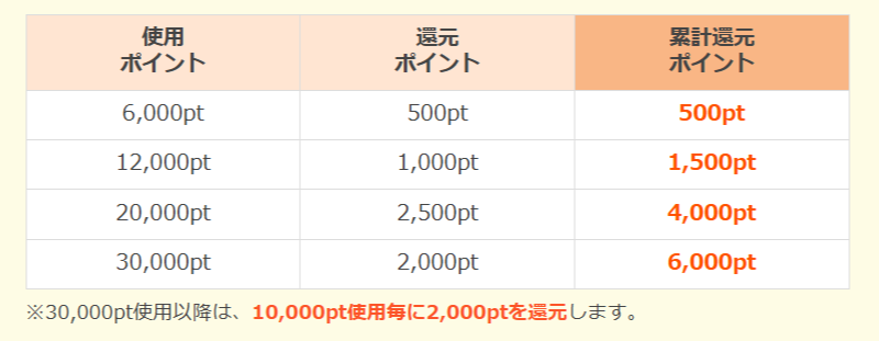 還元されるポイントを示した画像