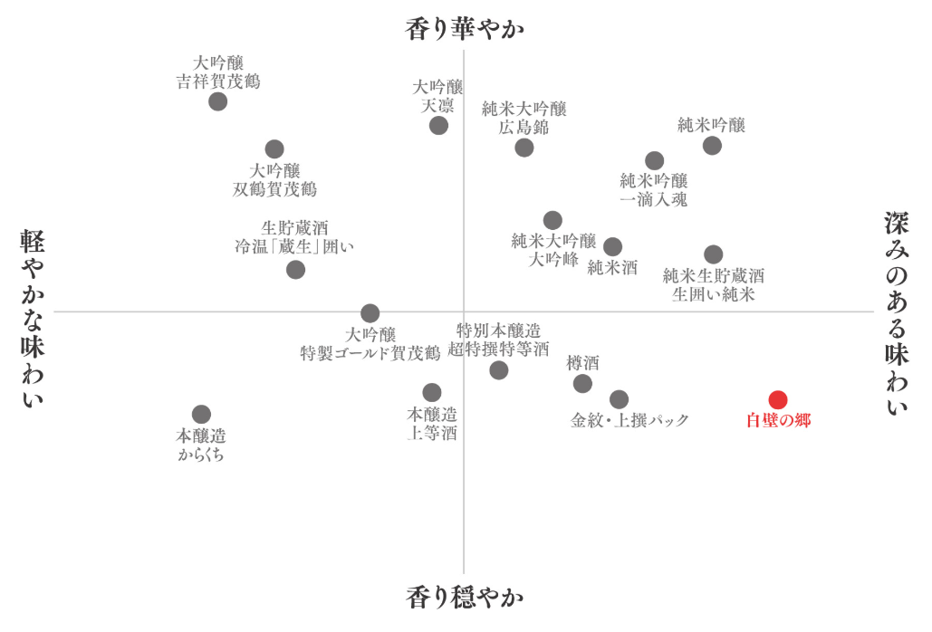 日本酒の香りと味わいの分布図