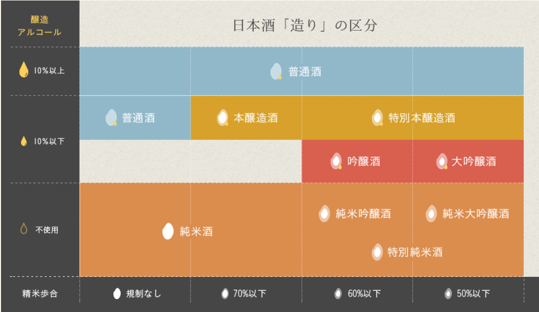お酒の造りの区分を説明する画像