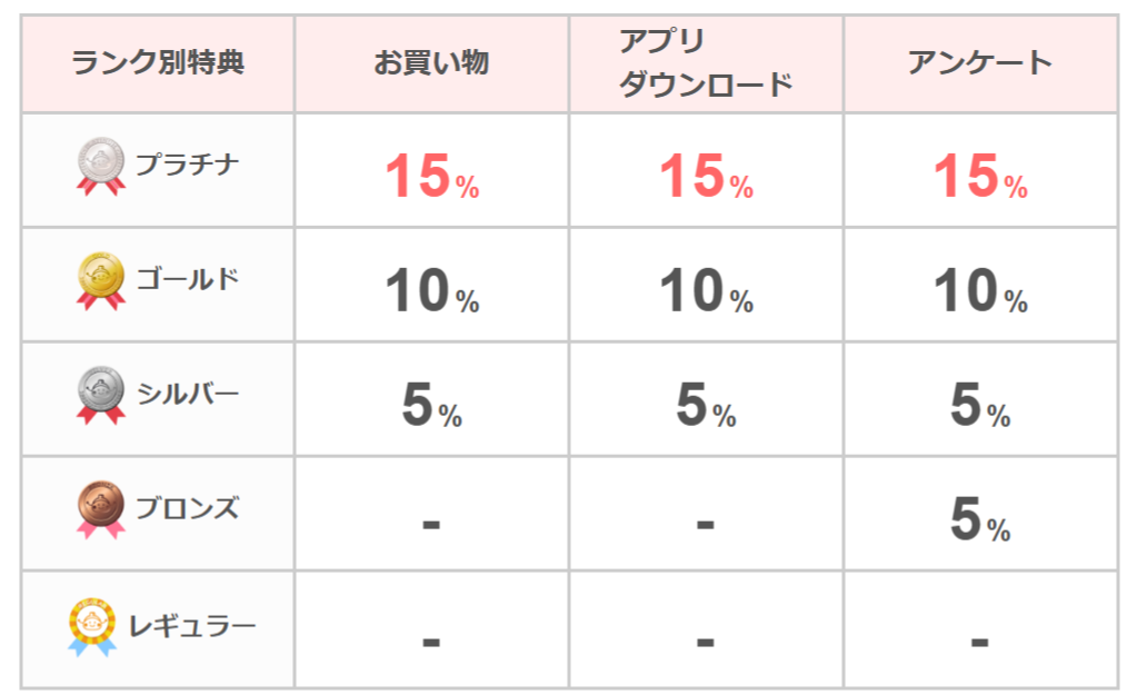 ちょびリッチの会員ランクの画像