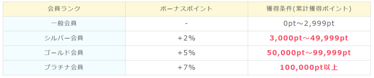 ポイントインカムの会員ランクの画像