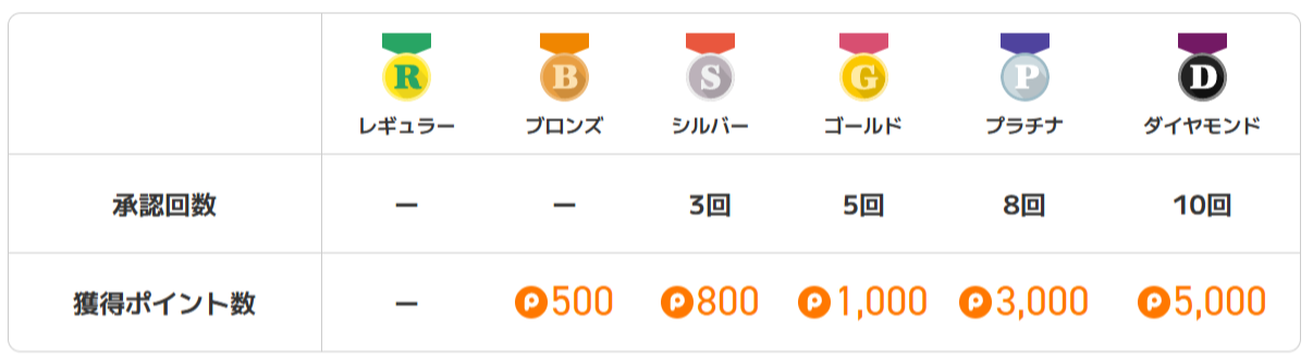 ランクのポイントボーナスの画像