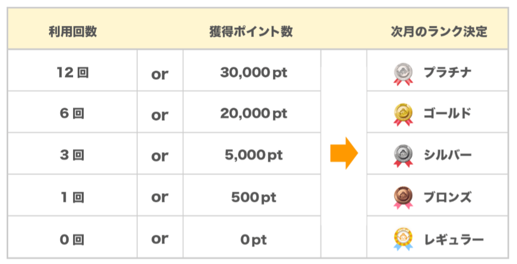 会員ランクのポイント獲得数の画像